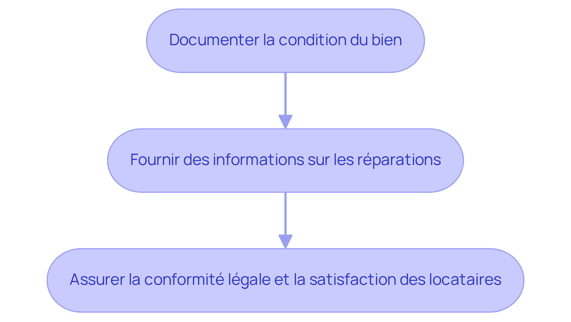 Chaque étape représente une action que les propriétaires doivent entreprendre pour respecter leurs obligations légales et maintenir une bonne relation avec leurs locataires. Suivez les flèches pour comprendre le processus.