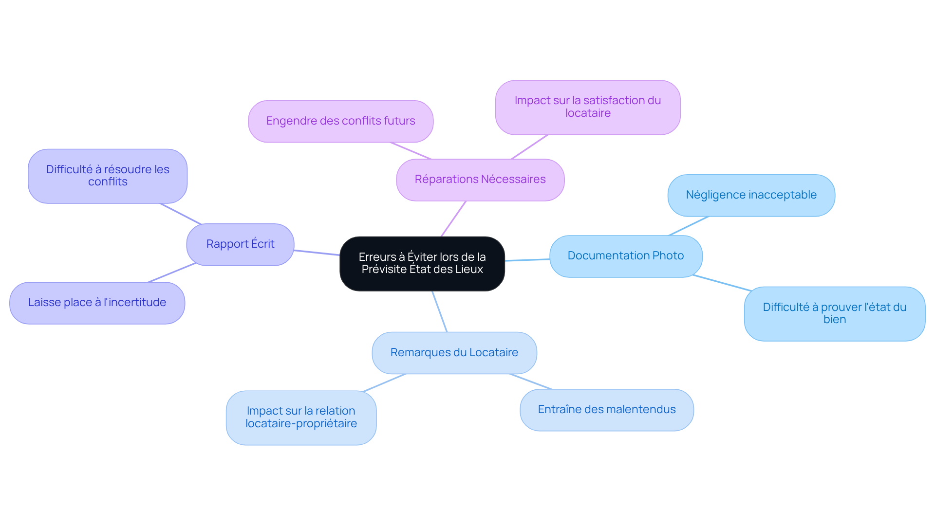 Chaque branche représente une erreur courante à éviter. Suivez les branches pour comprendre les conséquences potentielles de chaque négligence.