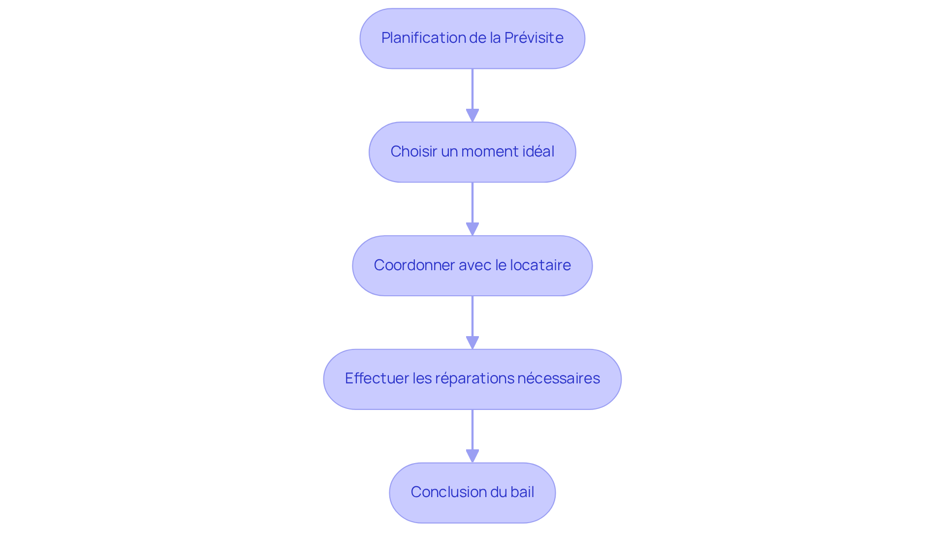 Chaque boîte représente une étape clé dans la planification de la prévisite. Suivez les flèches pour comprendre comment chaque étape mène à la suivante.