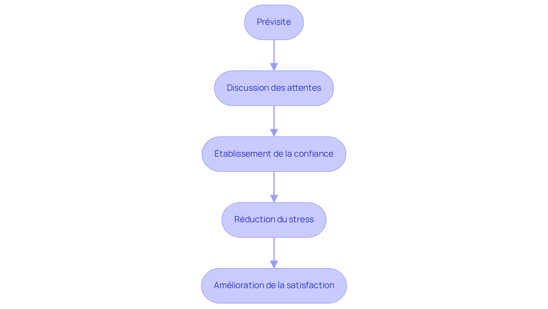 Chaque étape montre comment les locataires et les gestionnaires immobiliers interagissent pour améliorer l'expérience de location. Suivez les flèches pour voir comment chaque action contribue à un résultat positif.