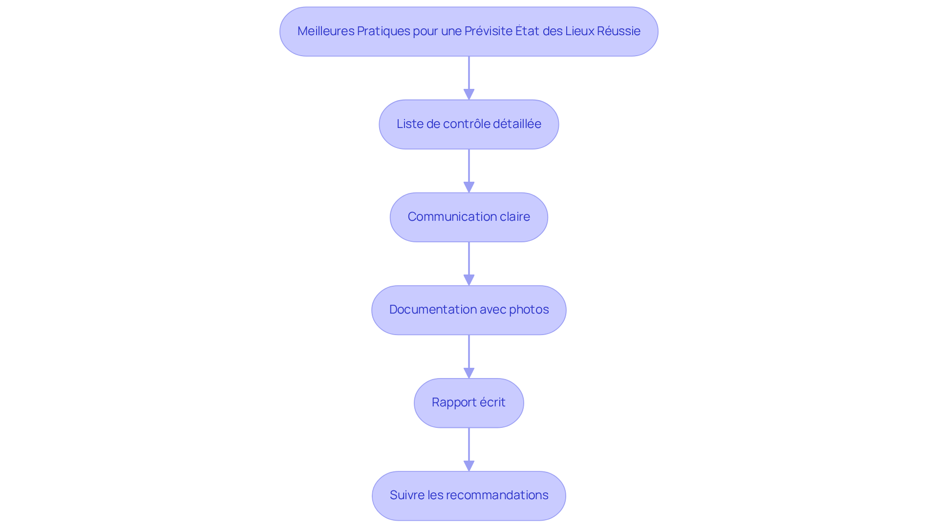 Chaque boîte représente une étape importante à suivre pour réussir la prévisite. Suivez les flèches pour voir comment chaque pratique contribue à un état des lieux efficace.