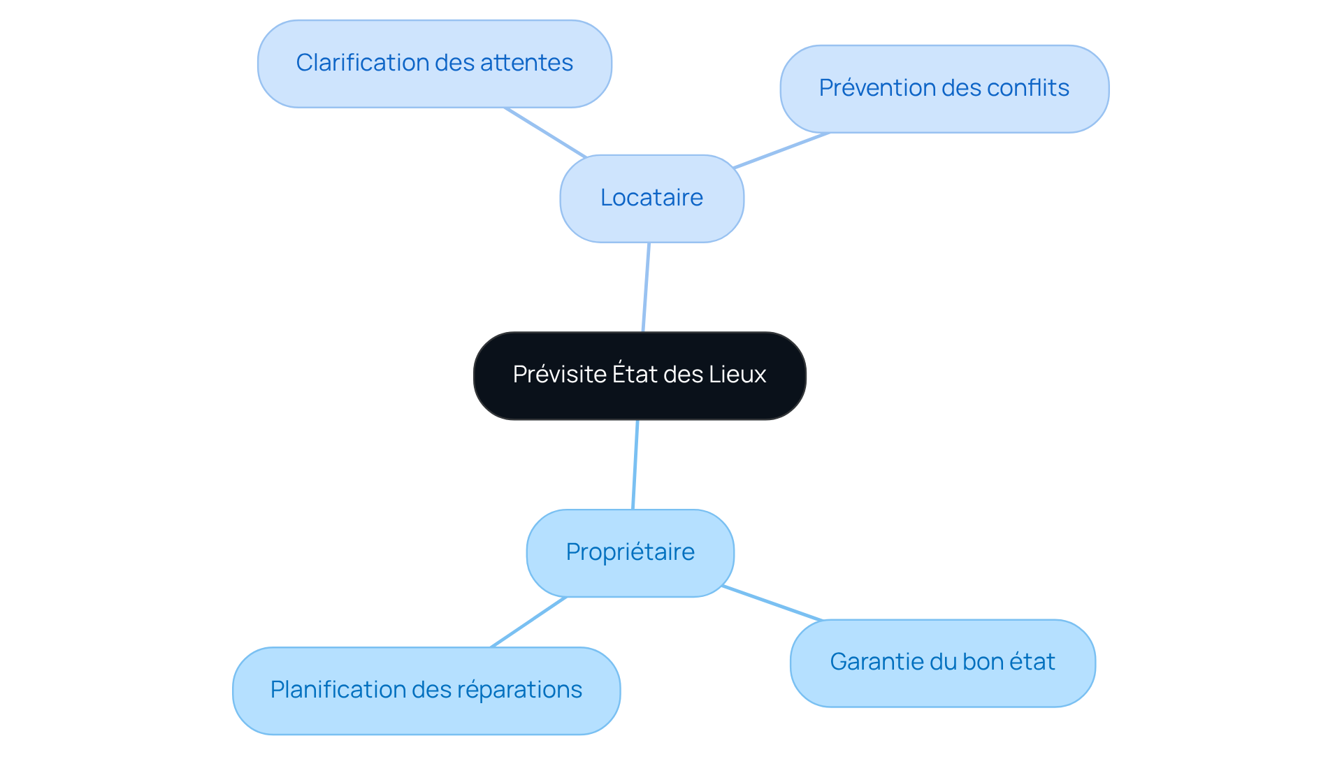 Ce graphique montre les avantages pour le propriétaire et le locataire lors de la prévisite état des lieux. Chaque branche représente un groupe, et les sous-branches détaillent les bénéfices spécifiques associés.