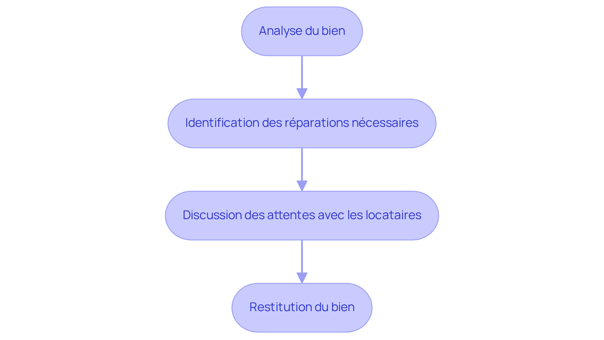 Chaque étape représente une action à réaliser pour anticiper les problèmes. Suivez les flèches pour comprendre comment chaque étape mène à la suivante.