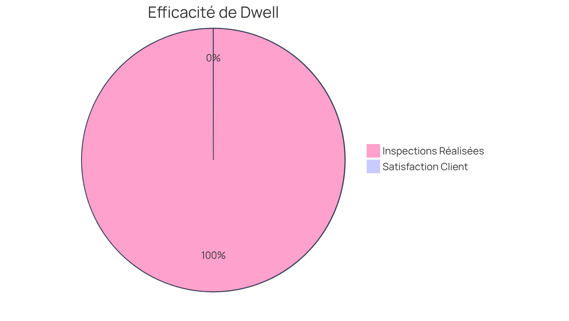 Chaque segment représente une mesure clé de l'efficacité de Dwell : le bleu montre le nombre total d'inspections, tandis que le vert indique la satisfaction client. Plus le segment est grand, plus le chiffre est élevé.