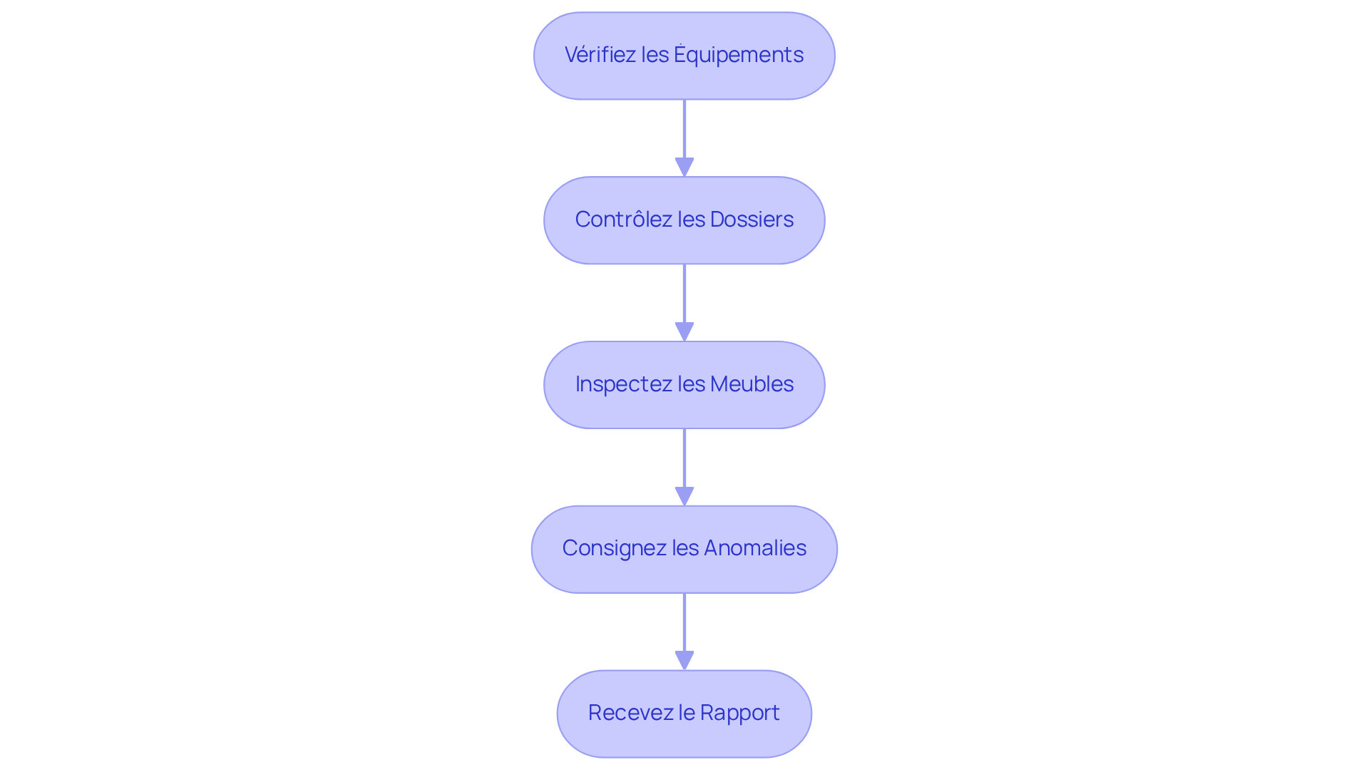 Chaque étape représente une tâche à accomplir lors de l'inspection. Suivez les flèches pour voir comment chaque tâche mène à la suivante.