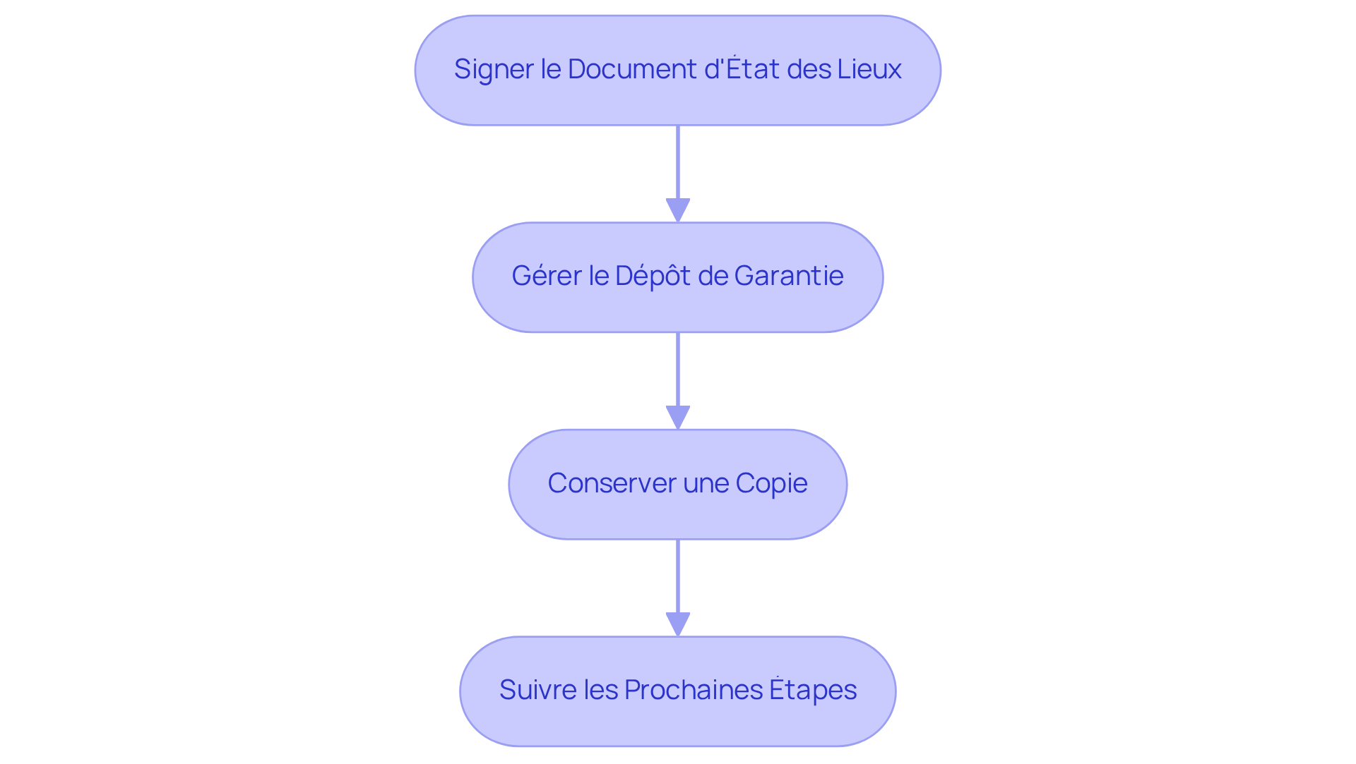 Chaque boîte représente une étape à suivre dans la gestion de l'état des lieux - suivez les flèches pour voir comment chaque étape est connectée au processus.