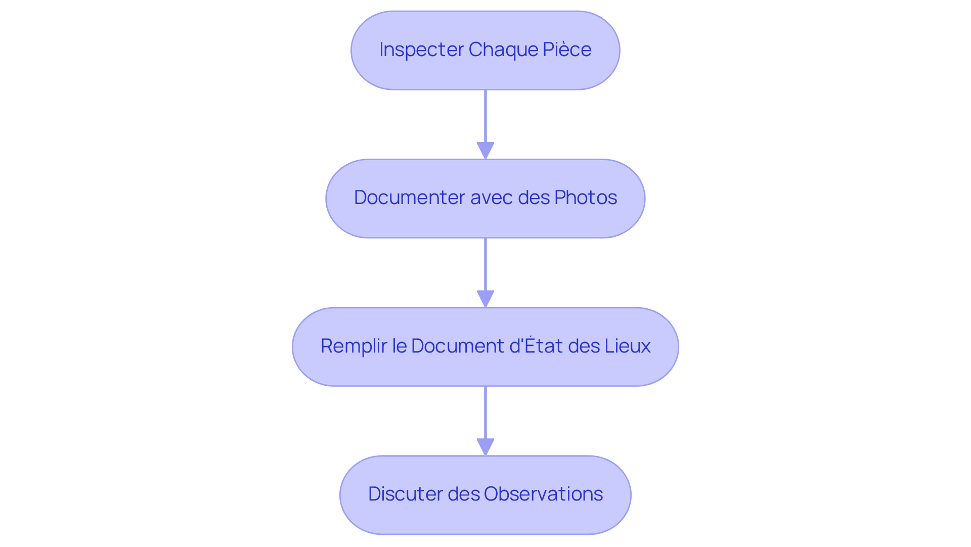 Chaque étape représente une action à réaliser lors de l'état des lieux. Suivez les flèches pour voir comment les étapes s'enchaînent.