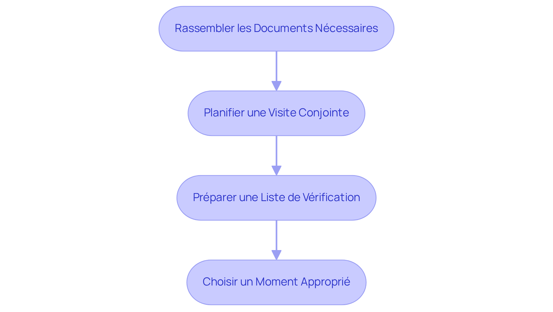 Chaque étape représente une action à réaliser pour préparer l'état des lieux. Suivez les flèches pour voir comment chaque étape mène à la suivante.