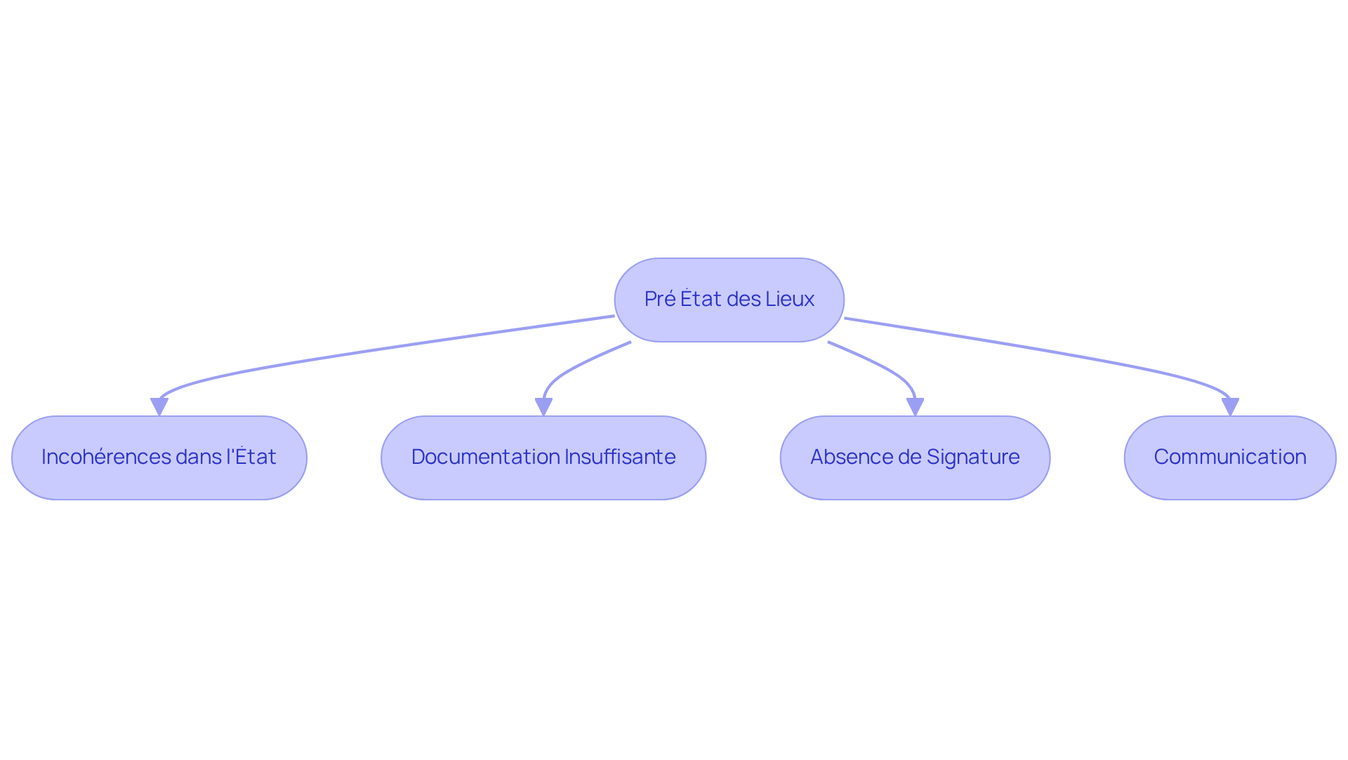 Chaque boîte représente une solution pour éviter les litiges. Suivez les flèches pour comprendre comment chaque solution aide à assurer une gestion sereine des biens.