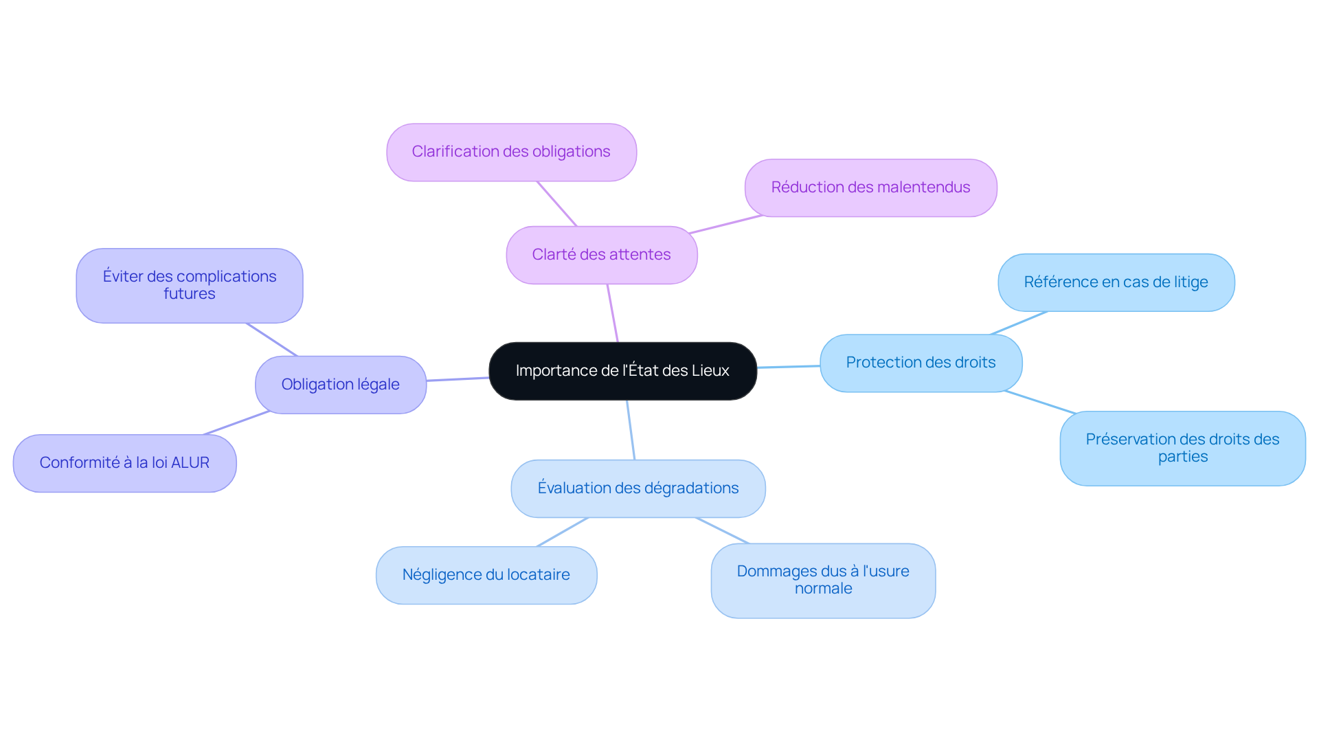 Le nœud central représente l'idée principale, et chaque branche montre une raison pour laquelle l'état des lieux est important. Les sous-branches donnent des détails supplémentaires, vous aidant à visualiser comment ces éléments se relient.