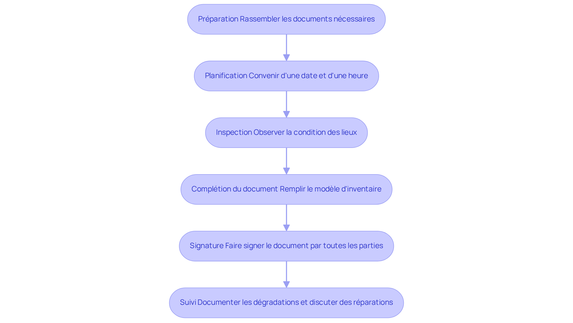 Chaque boîte représente une étape du processus d'état des lieux. Suivez les flèches pour voir comment chaque étape conduit à la suivante, garantissant ainsi une inspection complète et efficace.