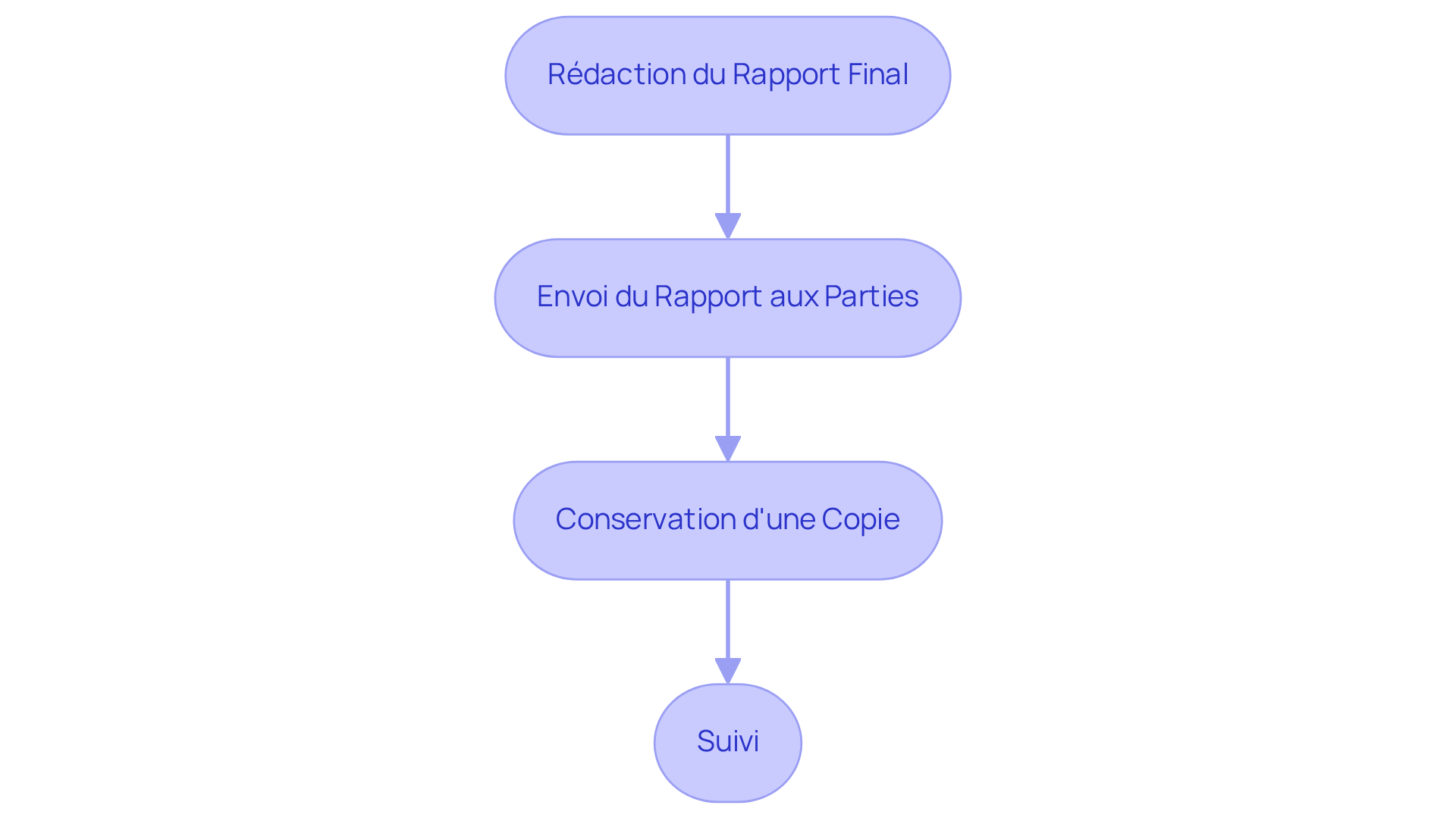 Chaque étape représente une partie du processus. Suivez les flèches pour voir comment chaque action mène à la suivante.