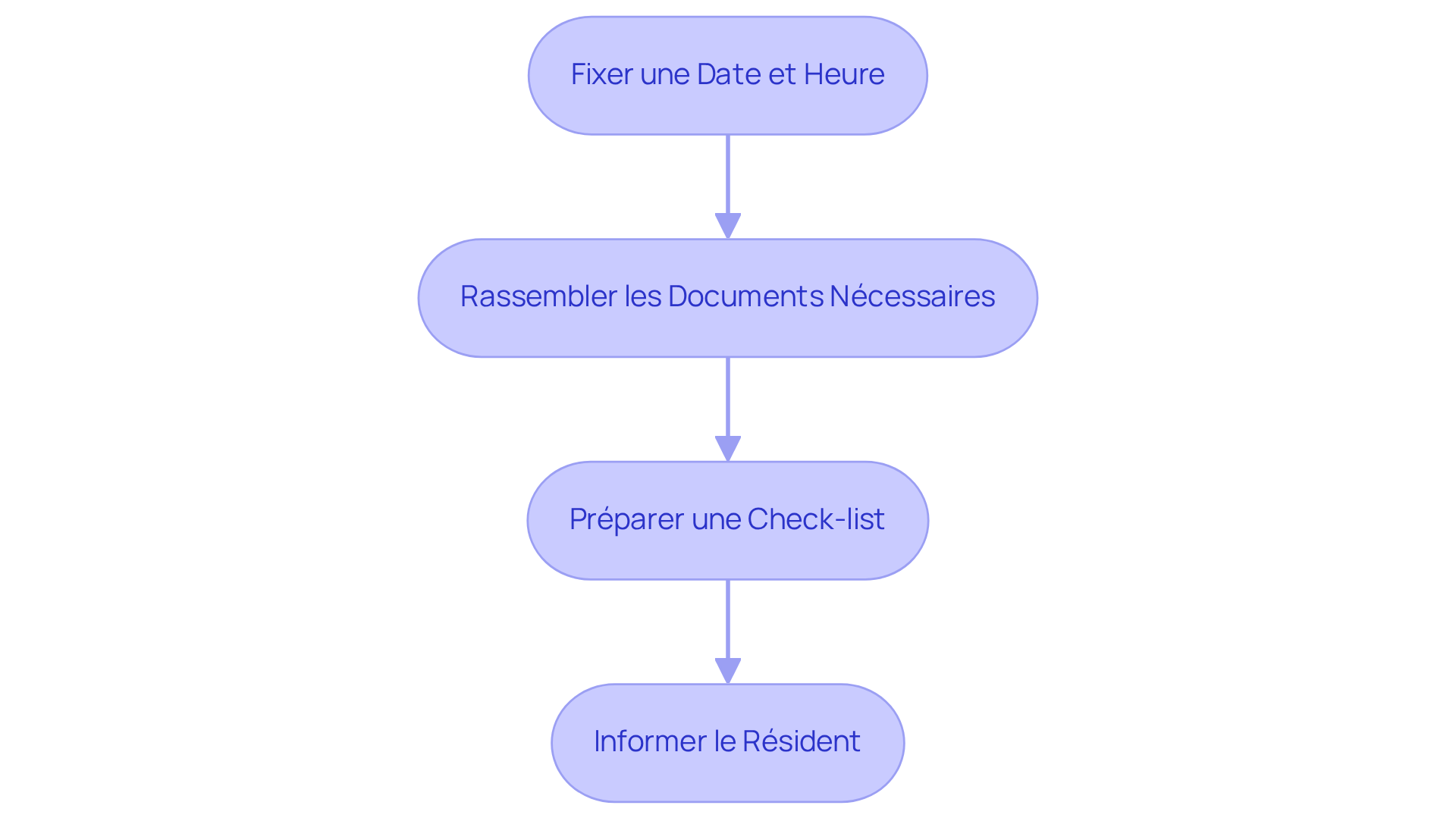 Chaque étape représente une action à réaliser pour préparer l'état des lieux. Suivez les flèches pour voir comment chaque étape mène à la suivante.