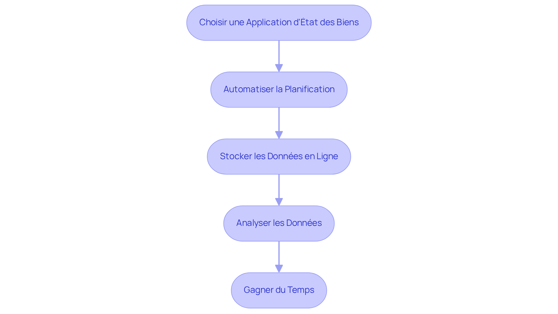 Chaque étape représente une action à réaliser pour améliorer la gestion immobilière. Suivez les flèches pour voir comment chaque action s'enchaîne et contribue à une meilleure efficacité.