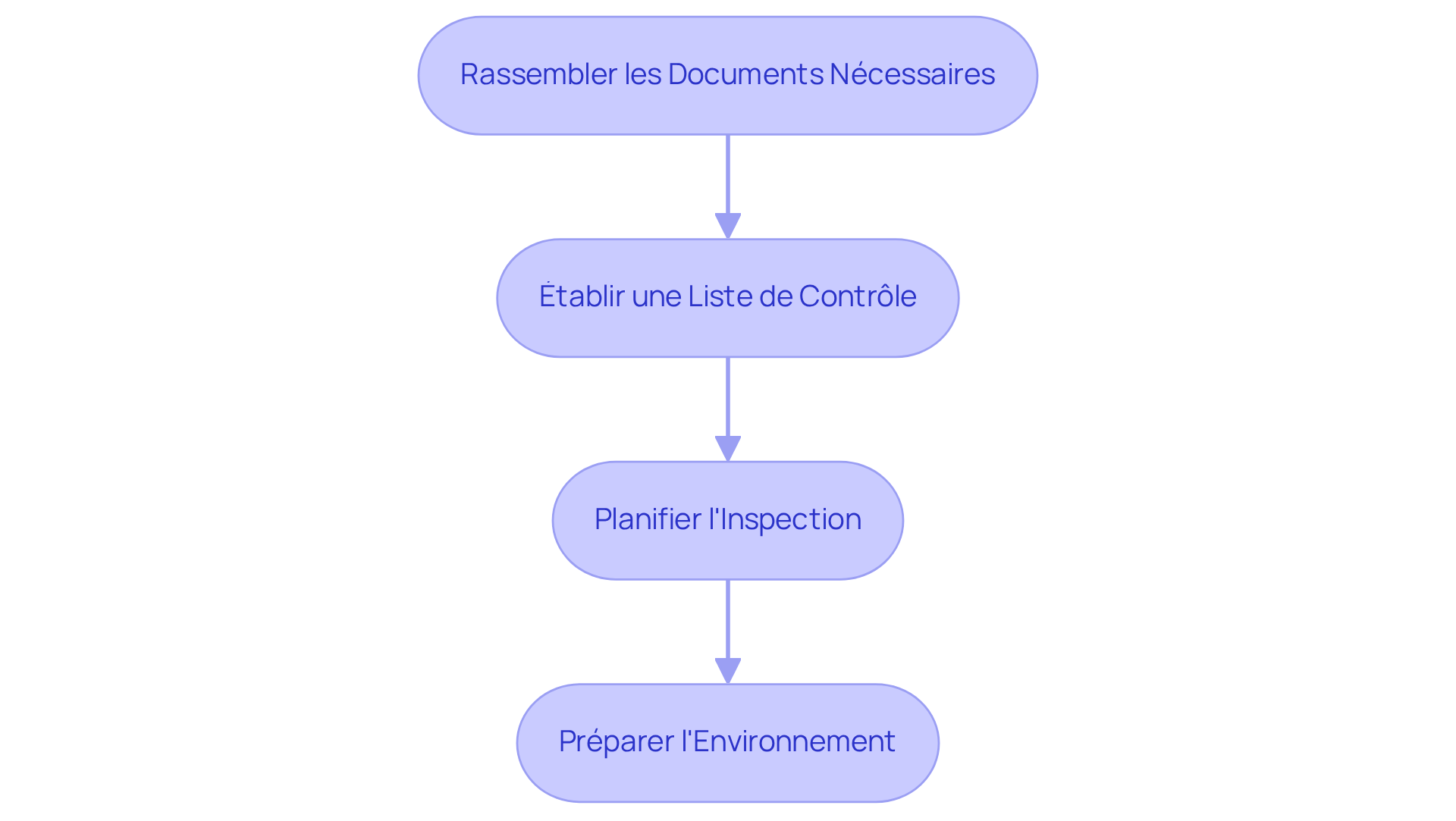 Chaque boîte représente une étape à suivre pour préparer l'état des lieux. Suivez les flèches pour voir comment chaque étape mène à la suivante, assurant ainsi une inspection complète et organisée.
