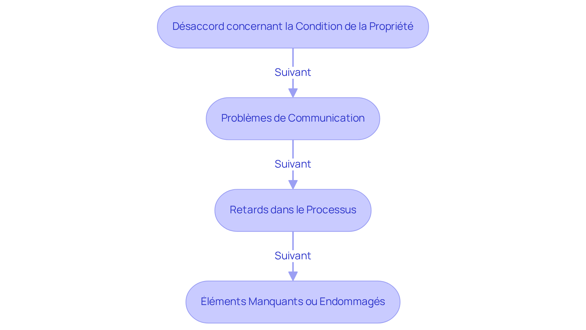 Chaque boîte représente un problème spécifique à résoudre. Suivez les flèches pour voir comment aborder chaque situation de manière structurée.
