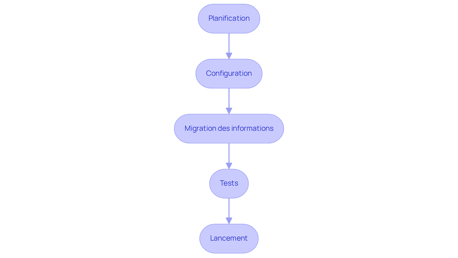Chaque boîte représente une étape clé dans le processus. Suivez les flèches pour voir comment passer d'une étape à l'autre et assurez-vous que chaque phase est bien complétée avant de passer à la suivante.