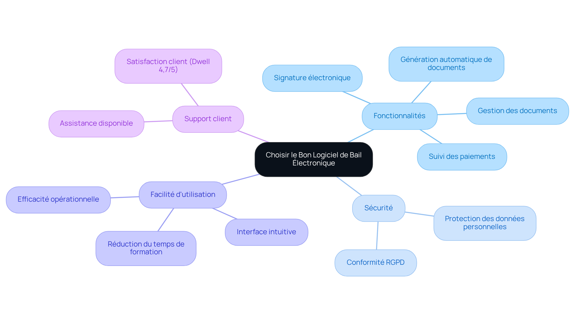 Commencez au centre avec la question de choix, puis suivez les branches pour explorer chaque critère important et les détails associés.