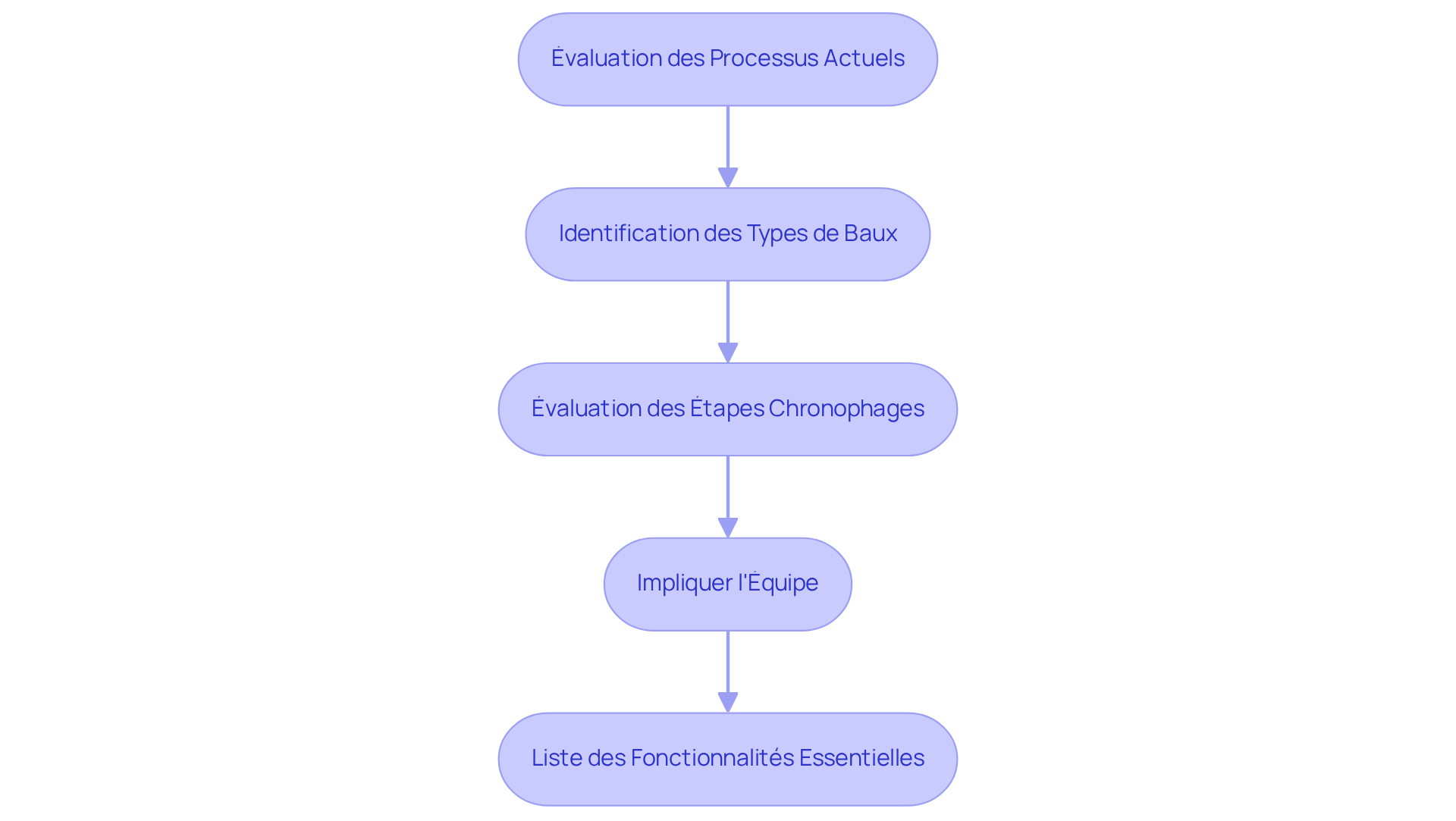 Chaque étape représente une phase clé de l'évaluation — suivez les flèches pour comprendre comment vous passez d'une étape à l'autre pour définir vos besoins en gestion de bail électronique.