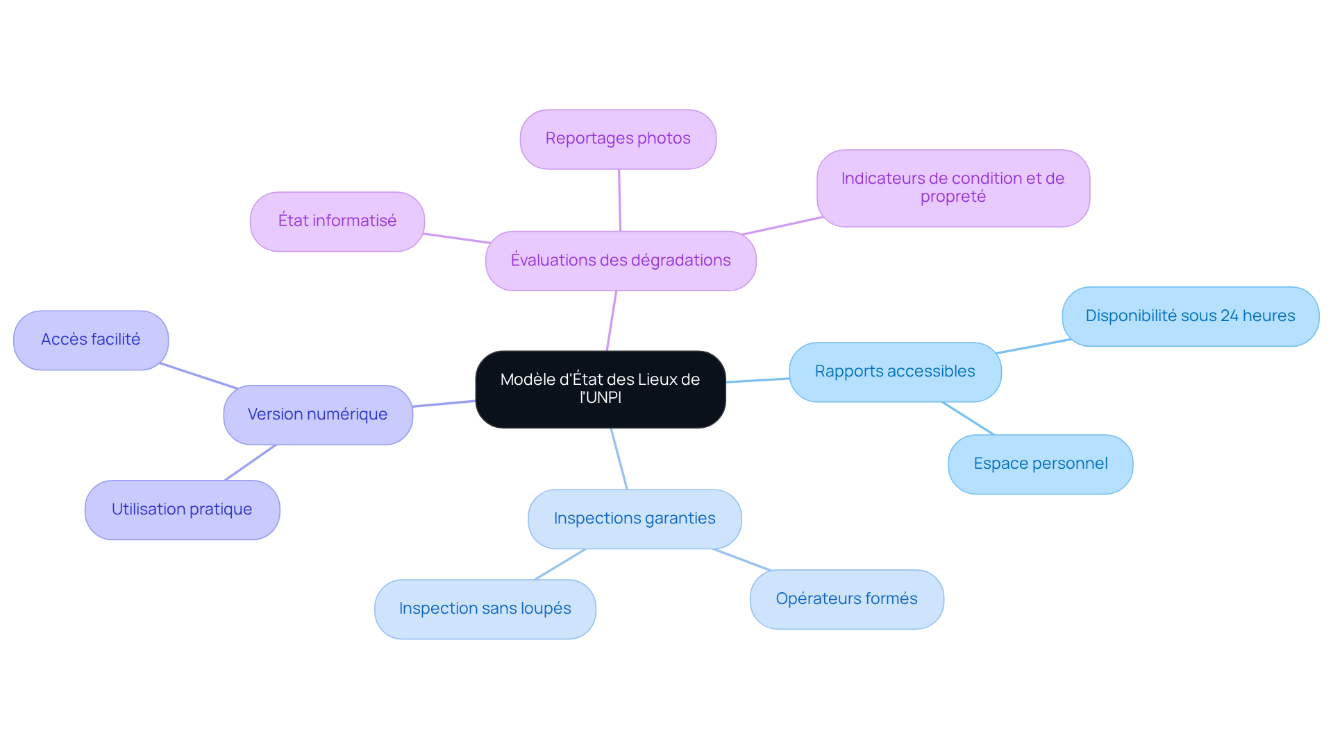 Le nœud central représente le modèle, tandis que les branches montrent les caractéristiques et les avantages, permettant de comprendre rapidement comment chaque élément contribue à une gestion optimisée.