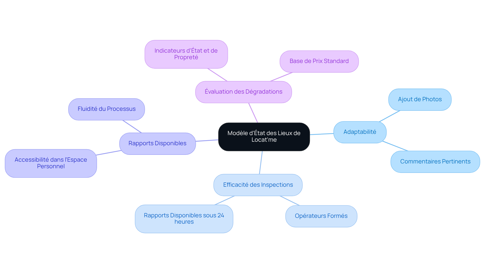 Le nœud central représente le modèle d'état des lieux, tandis que les branches montrent les différentes fonctionnalités et avantages. Suivez les branches pour explorer chaque aspect du modèle.