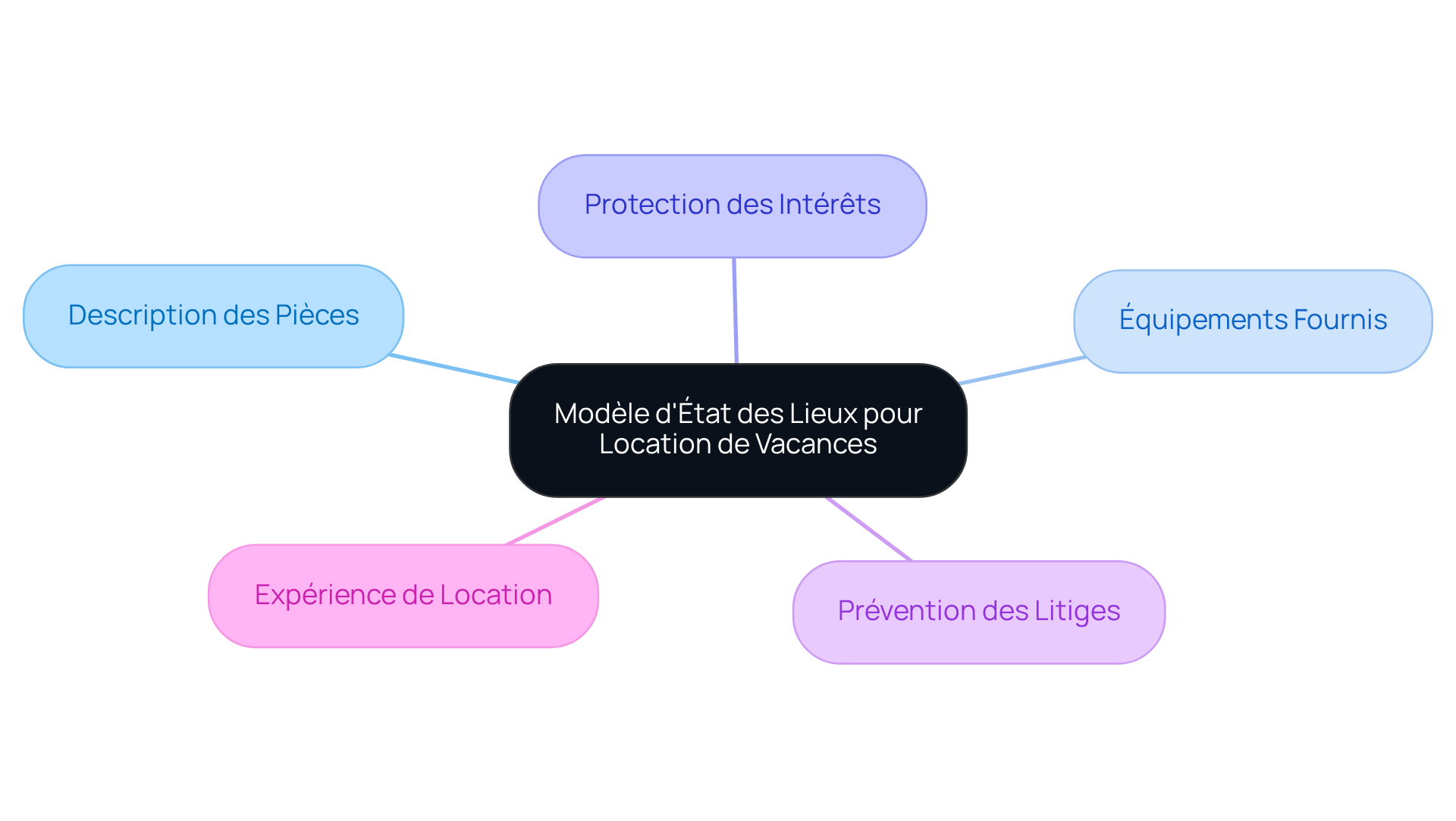 Commencez au centre avec le modèle, puis suivez les branches pour explorer chaque aspect du modèle et ses avantages.