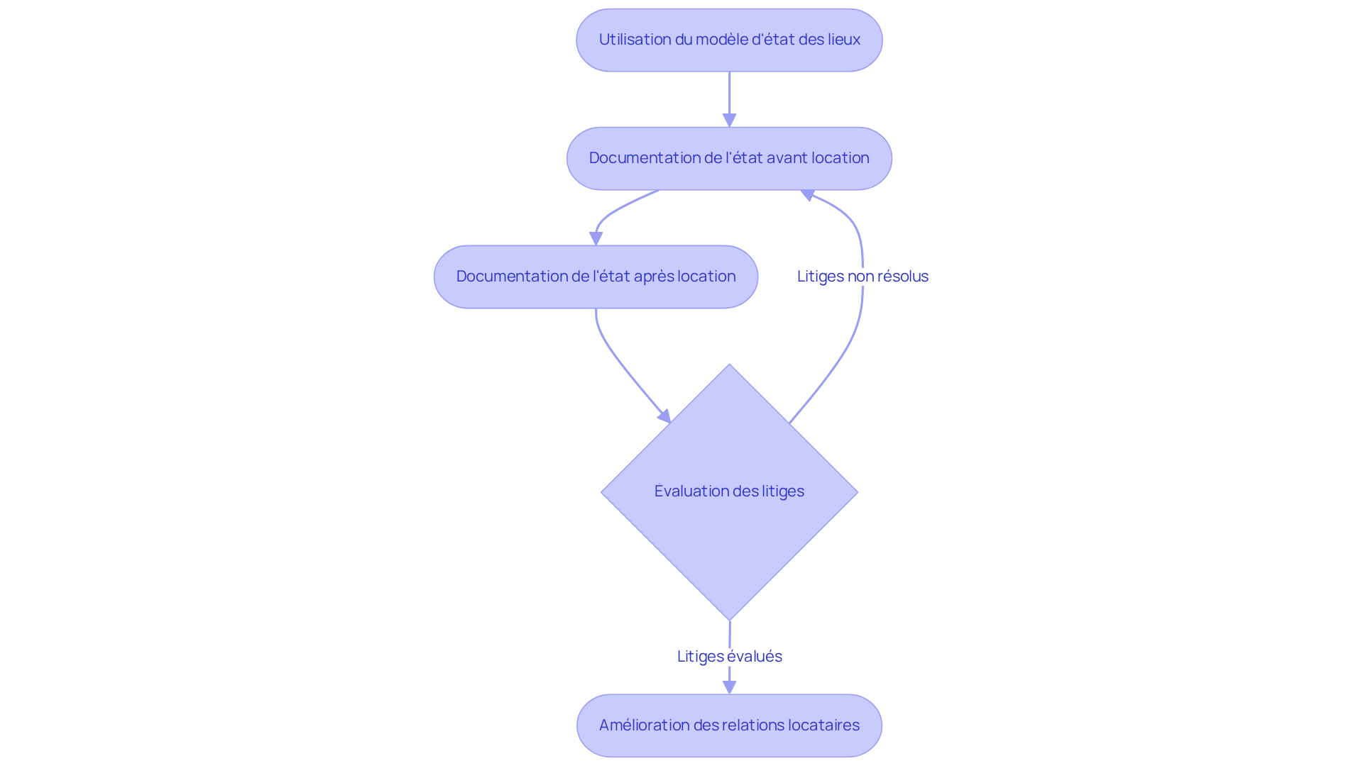 Chaque étape du flowchart représente un aspect du processus d'utilisation des modèles d'état des lieux pour les locations saisonnières. Suivez les flèches pour voir comment chaque action aide à réduire les litiges.