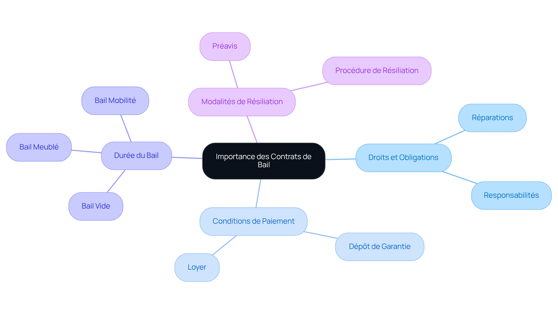 Le nœud central représente l'importance des contrats de bail, tandis que les branches principales illustrent les aspects clés qui contribuent à une gestion efficace. Les sous-branches fournissent des détails supplémentaires sur chaque aspect.