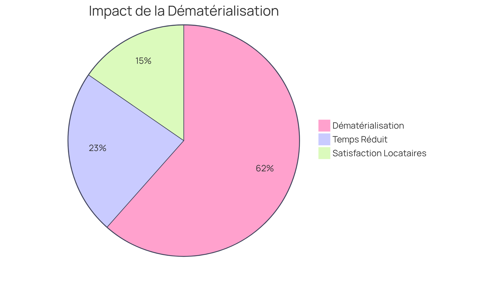 Chaque segment montre l'importance de la dématérialisation et ses effets sur la satisfaction des locataires et le temps de gestion — des segments plus grands signifient des impacts plus importants.