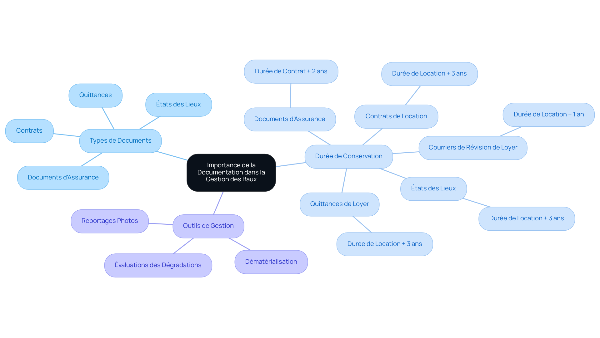 Chaque branche représente un aspect clé de la documentation dans la gestion des baux — suivez les sous-branches pour explorer les détails et voir comment tout est interconnecté.