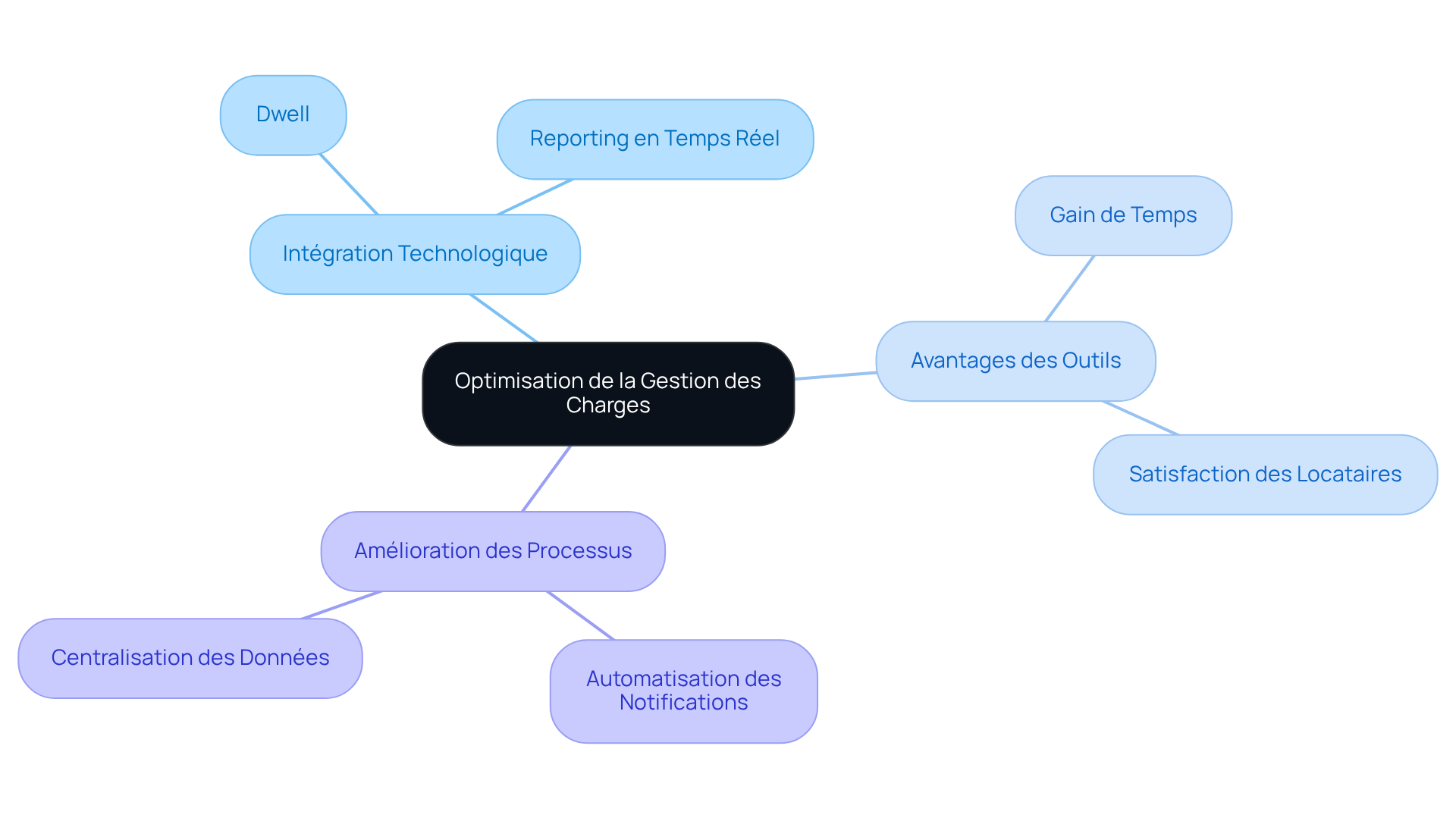 Au centre, vous trouverez la stratégie d'optimisation, et en suivant les branches, vous découvrirez les outils et leurs avantages. Chaque branche représente une idée clé qui contribue à la gestion efficace des charges.