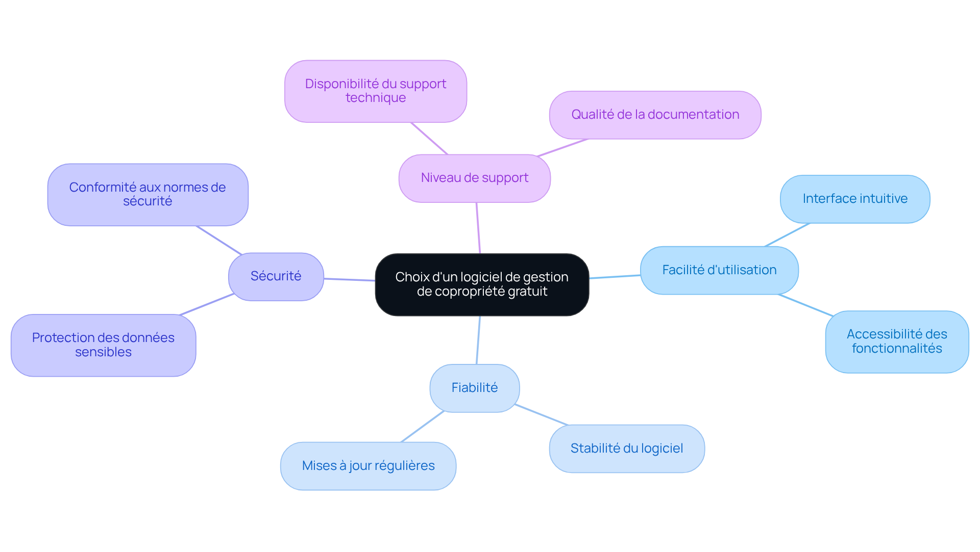 Le nœud central représente le thème principal, tandis que chaque branche montre un critère à considérer. Les sous-branches fournissent des détails supplémentaires sur chaque critère ou défi, facilitant ainsi la compréhension des différents aspects à évaluer.