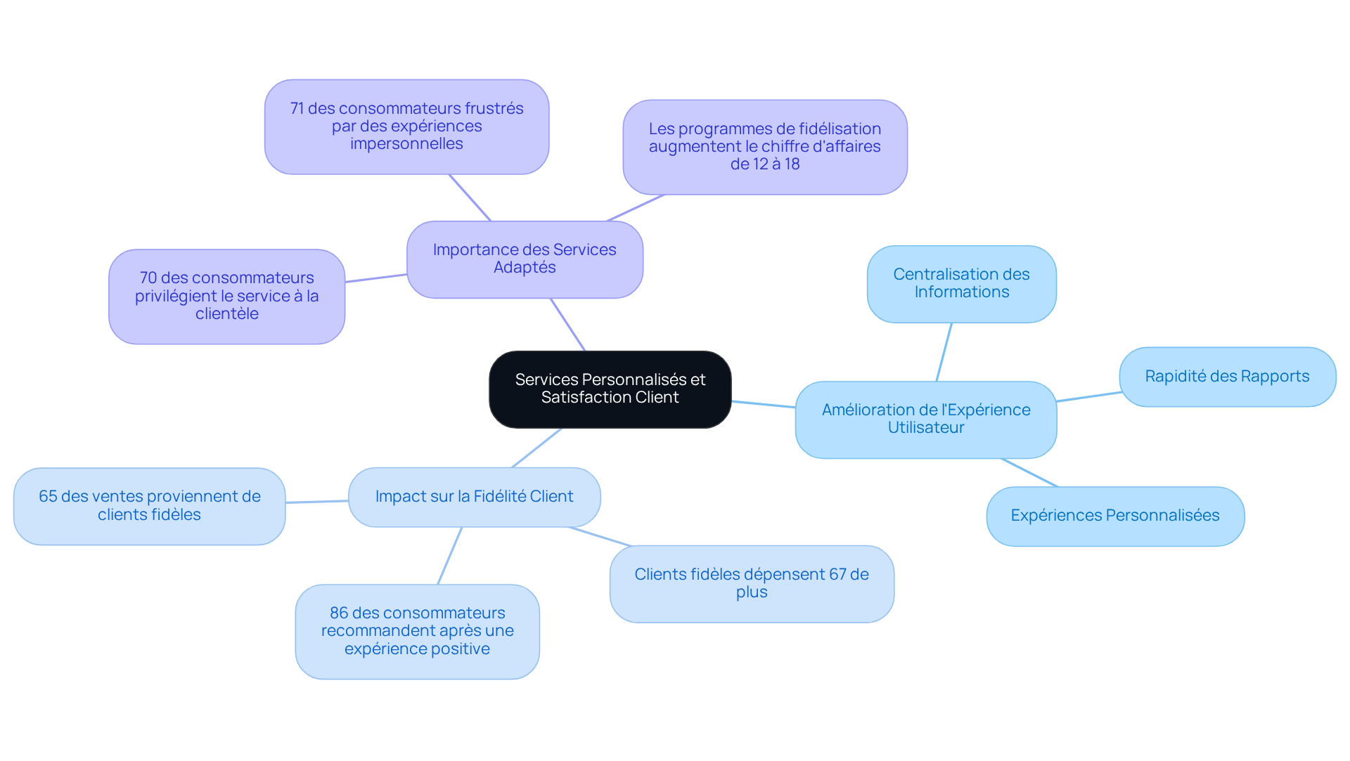 Le nœud central représente le thème principal, tandis que les branches illustrent différentes dimensions de la satisfaction client, avec des sous-branches fournissant des détails et des statistiques pertinentes.