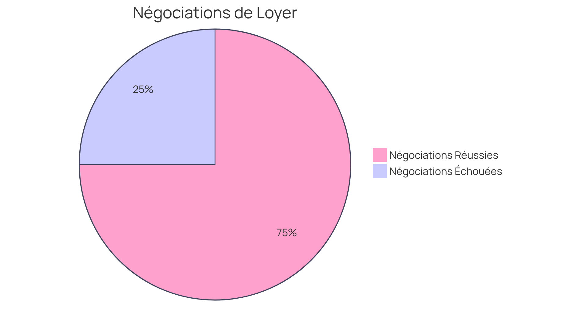 Le segment bleu représente les 75 % d'occupants ayant réussi à négocier de meilleures conditions de loyer, tandis que le segment rouge montre les 25 % qui n'ont pas réussi.
