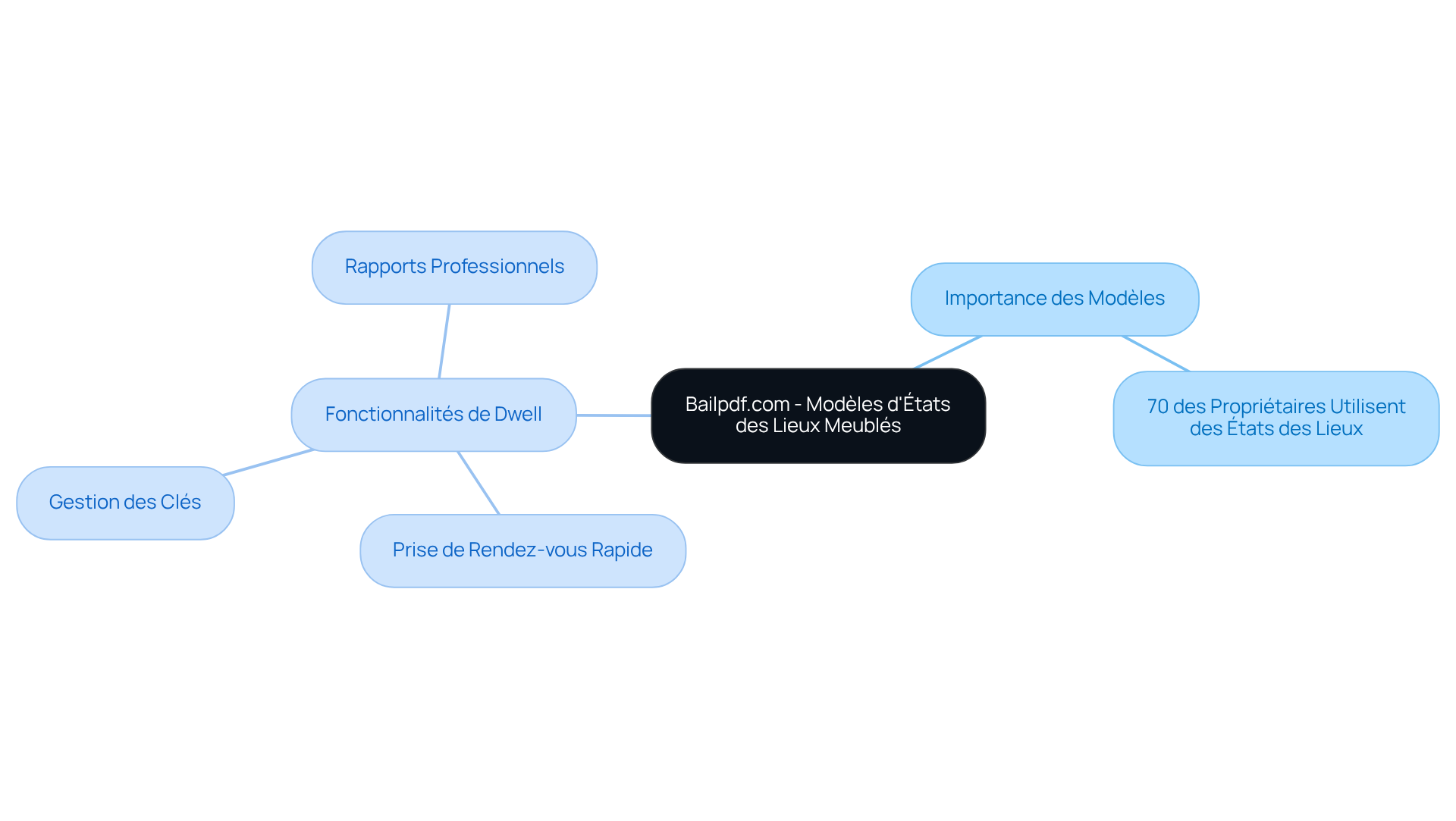 Le nœud central représente l'importance des modèles, et les branches montrent comment ces modèles aident les propriétaires et les gestionnaires tout en présentant des fonctionnalités utiles de Dwell.
