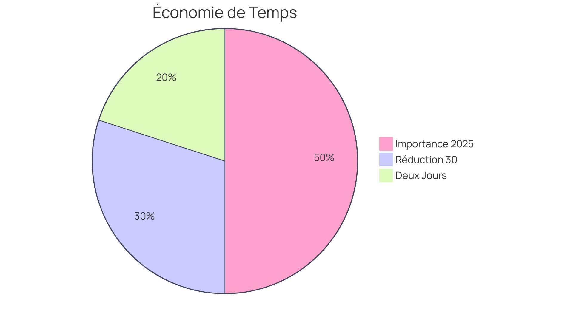 Chaque segment du diagramme montre une partie de l'économie de temps réalisée grâce à l'automatisation. Plus le segment est grand, plus l'impact est significatif sur l'efficacité du processus.