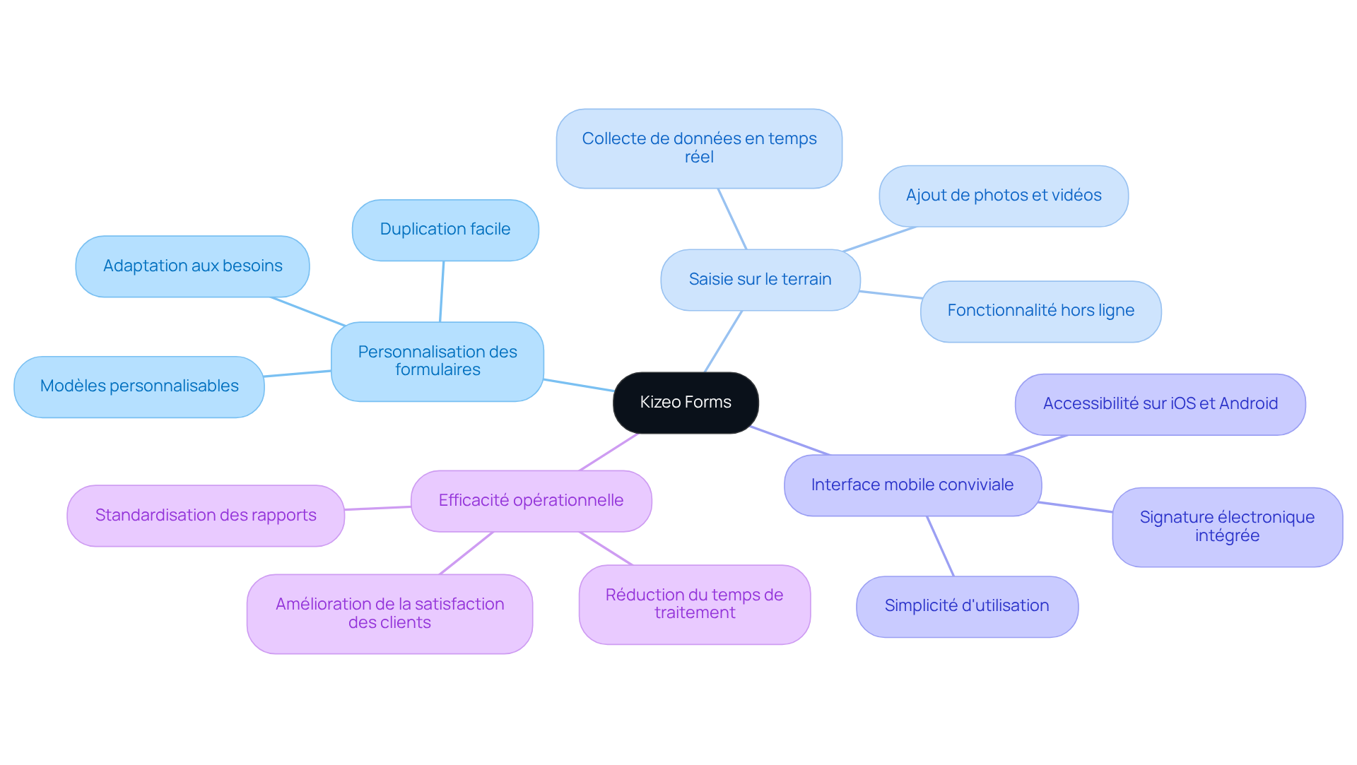 Le centre représente le logiciel, et les branches montrent comment il aide les utilisateurs. Plus vous vous éloignez du centre, plus vous explorez les détails des fonctionnalités et leurs bénéfices.