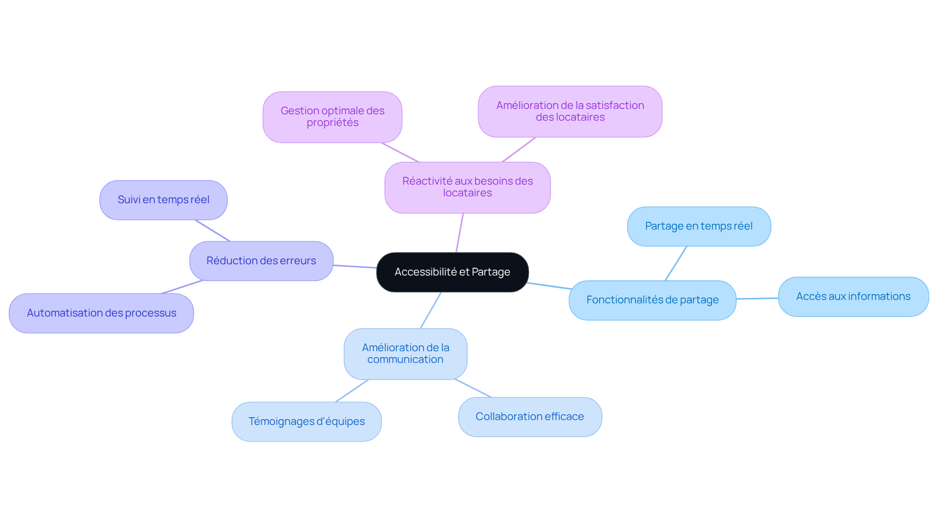Ce mindmap montre comment les logiciels tat des lieux gratuit améliorent la collaboration. Chaque branche représente un aspect de la collaboration, et les sous-branches offrent des détails supplémentaires. Cela aide à comprendre comment chaque élément contribue à une gestion immobilière efficace.
