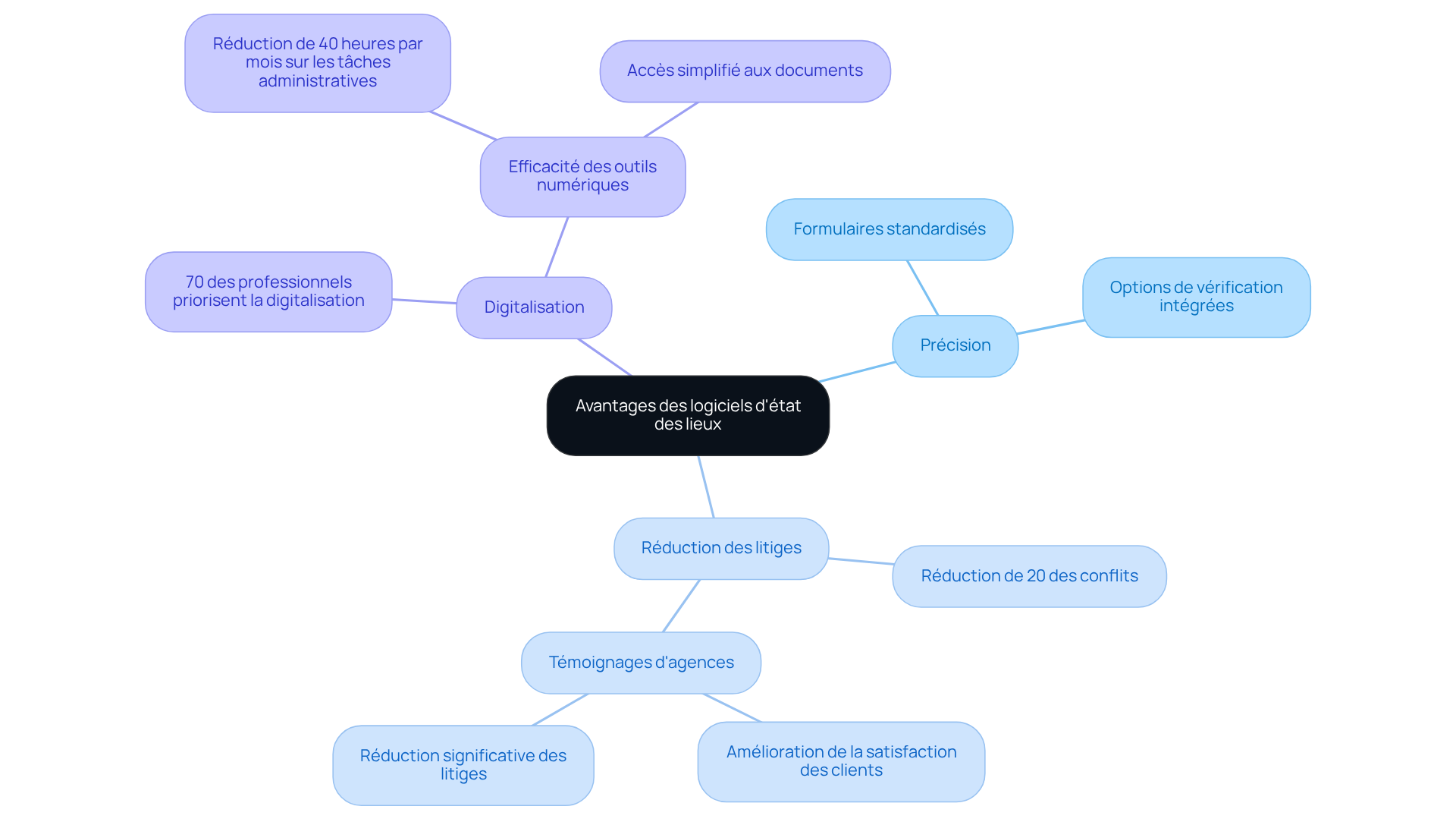 Ce mindmap montre les avantages des logiciels d'état des lieux. Chaque branche représente un avantage clé, et les sous-branches fournissent des détails supplémentaires. Suivez les connexions pour voir comment tout est lié et comment ces outils peuvent améliorer les relations avec les locataires.