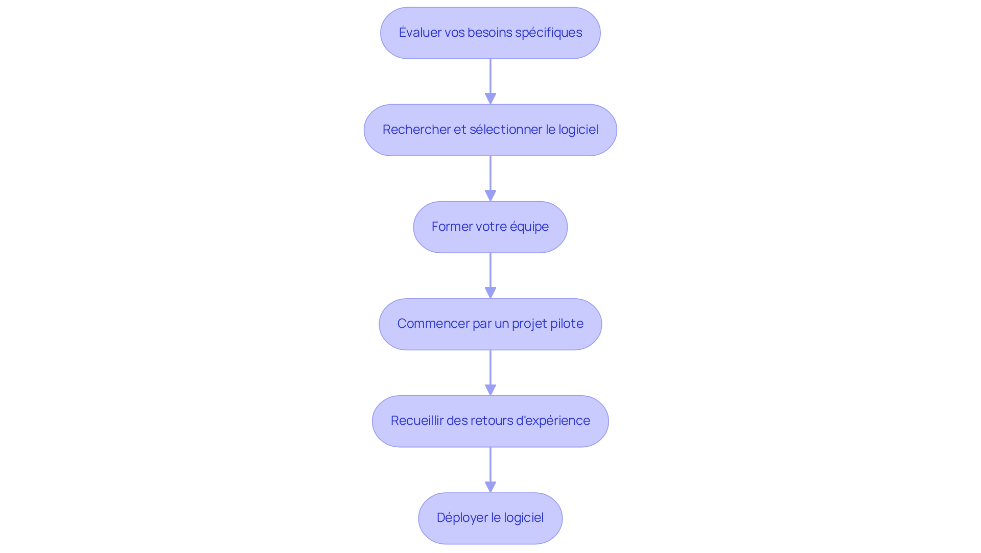 Chaque boîte représente une étape à suivre pour implémenter le logiciel. Suivez les flèches pour voir comment chaque étape mène à la suivante.