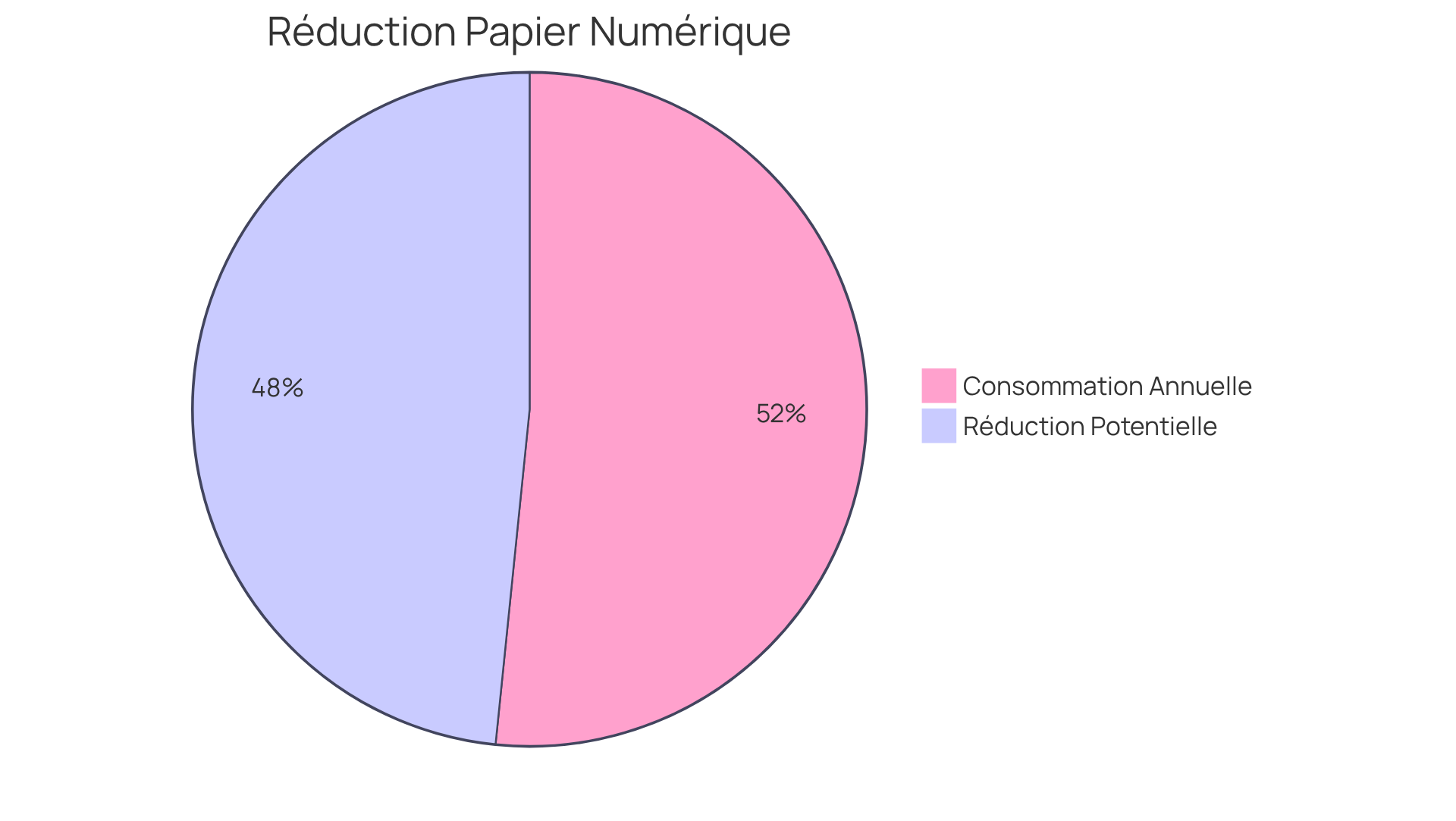 Chaque segment montre comment les pratiques numériques peuvent réduire l'utilisation de papier. Le segment vert représente la réduction potentielle de 75 %, et le segment bleu montre combien de papier chaque salarié consomme annuellement.