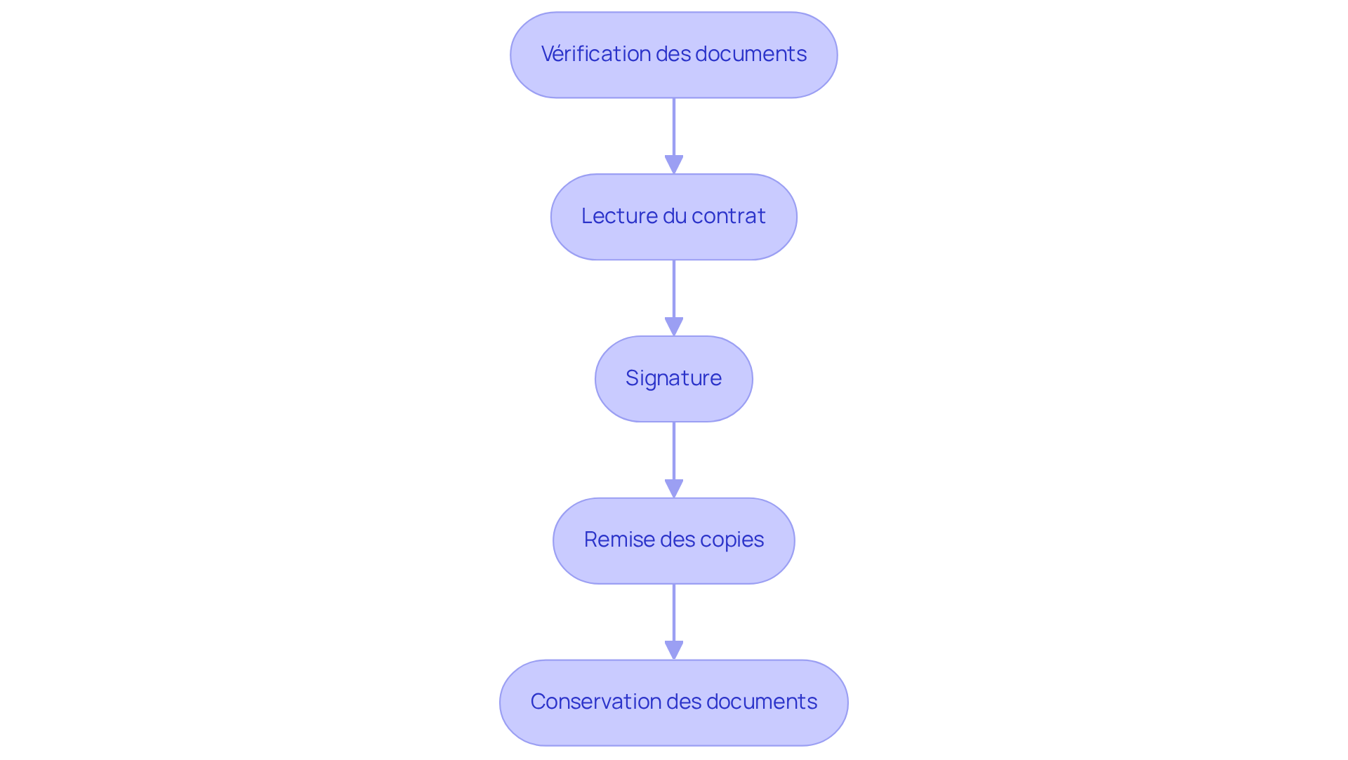 Chaque boîte représente une étape du processus de signature d'un bail — suivez les flèches pour comprendre comment avancer d'une étape à l'autre.