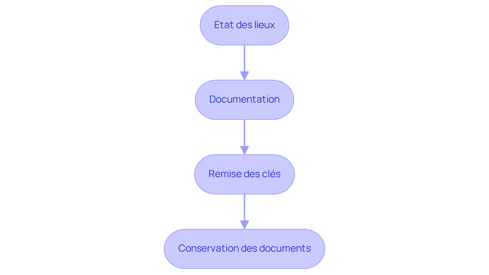 Chaque étape représente une part essentielle du processus de location. Suivez les flèches pour voir comment chaque étape mène à la suivante.