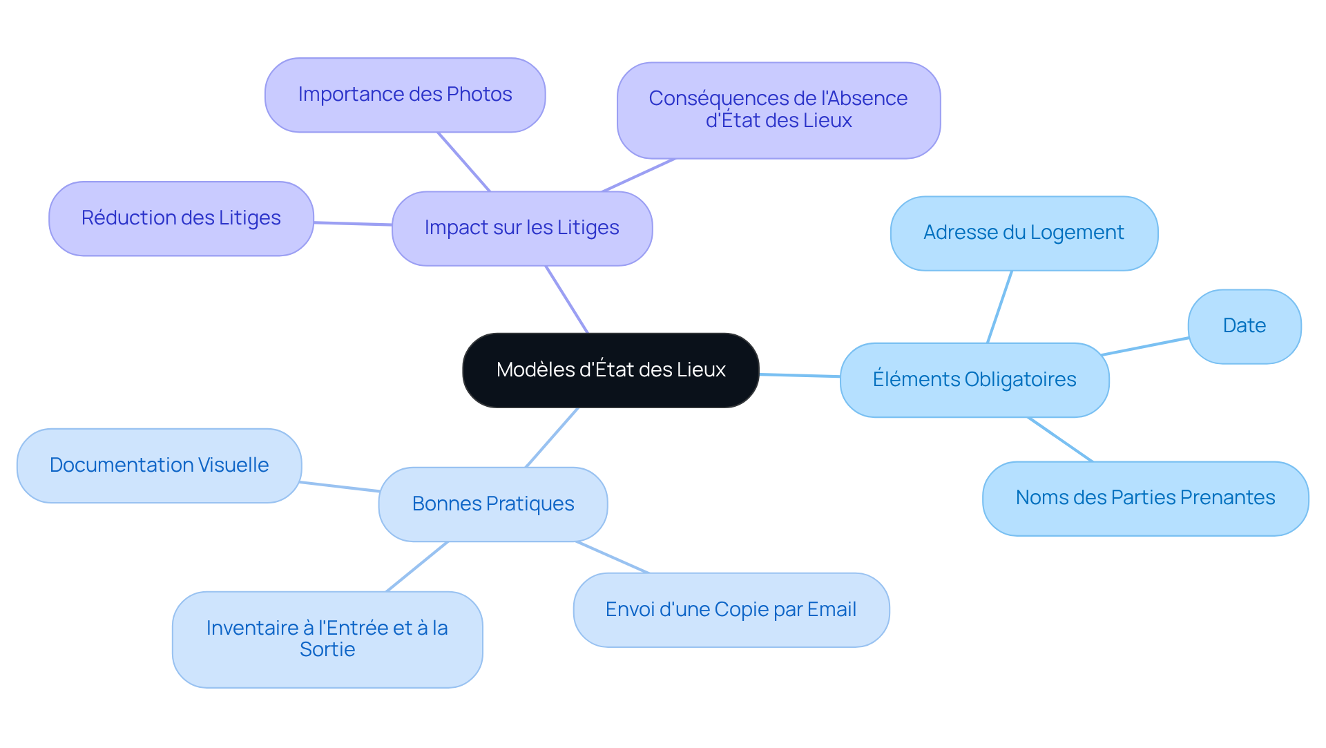 Le nœud central représente le concept des modèles d'état des lieux, tandis que les branches montrent les éléments essentiels et les meilleures pratiques pour la gestion immobilière. Suivez les branches pour explorer chaque aspect important.