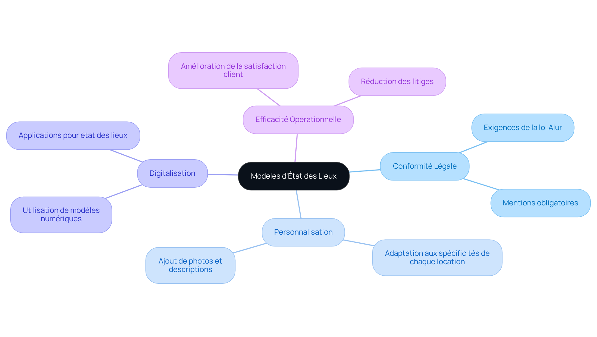 Le nœud central représente le sujet principal, et chaque branche montre les aspects clés à considérer pour les modèles d'état des lieux, facilitant ainsi la compréhension des relations et des priorités.