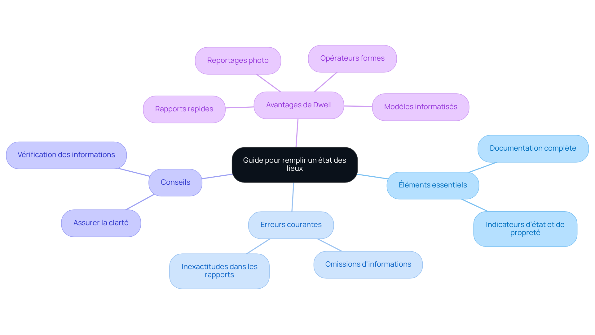 Au centre, vous avez le guide principal, avec des branches montrant les conseils et les avantages, ce qui vous aide à comprendre rapidement ce qu'il faut faire et comment Dwell peut faciliter le processus.