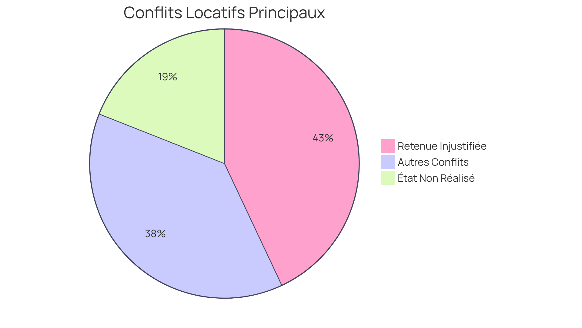 Chaque segment du diagramme montre la proportion des types de conflits locatifs. Plus le segment est grand, plus ce type de conflit est fréquent.