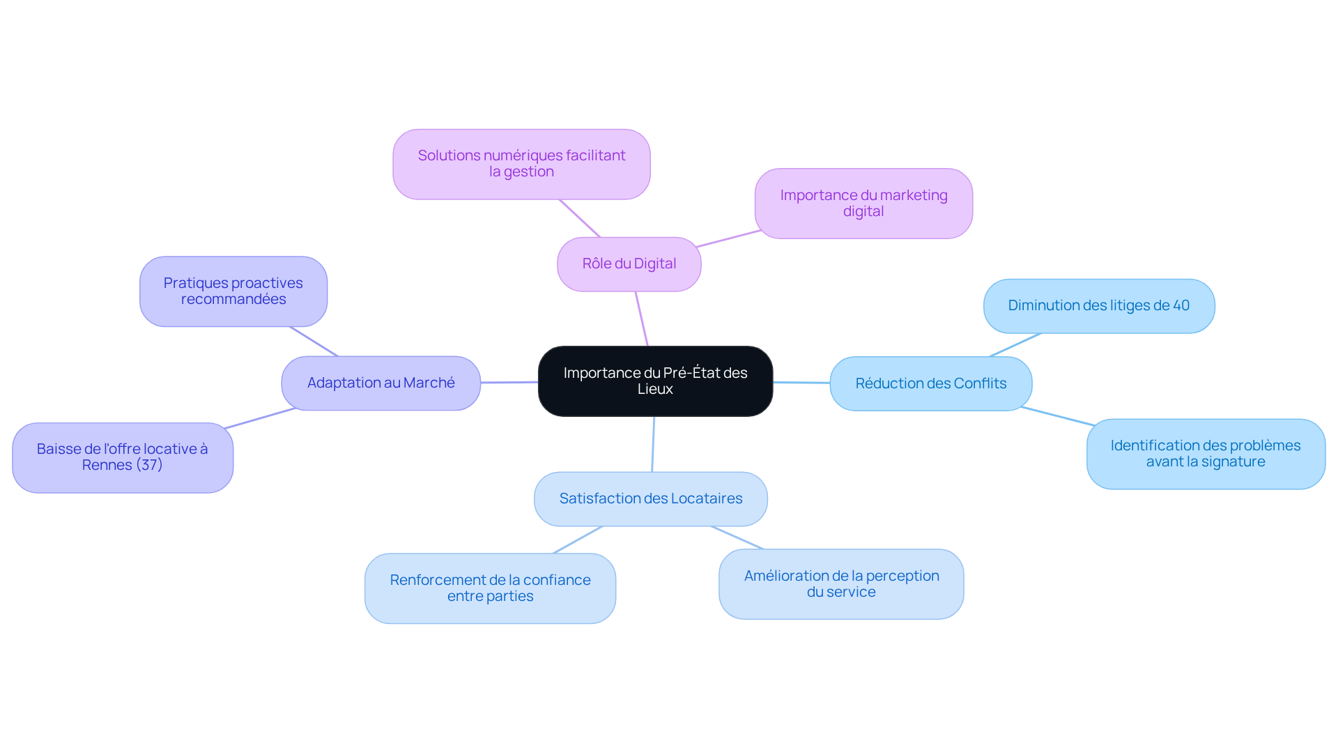Le nœud central représente le concept principal. Les branches principales montrent les aspects clés liés à ce concept, et les sous-branches fournissent des détails ou des statistiques supplémentaires. Plus vous vous éloignez du centre, plus vous entrez dans des détails spécifiques.