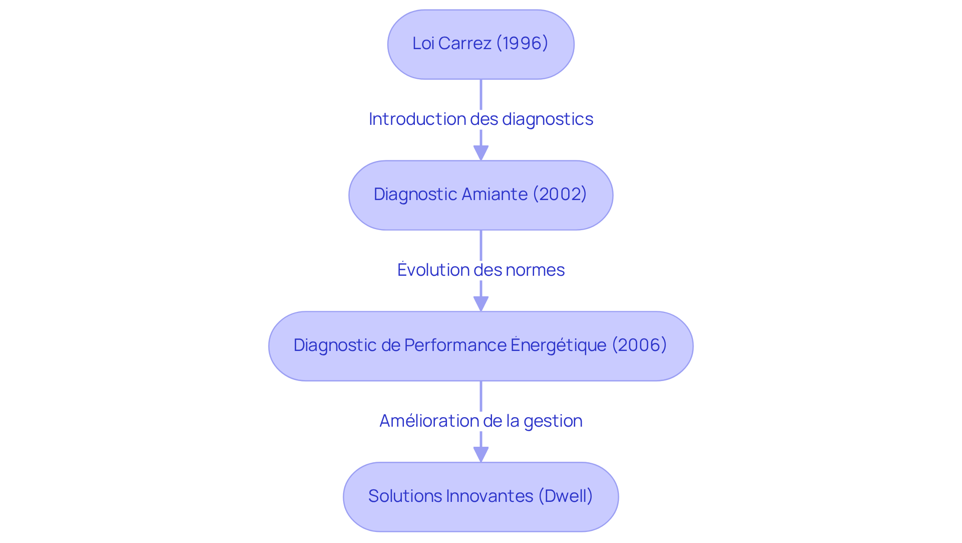 Chaque boîte représente une étape importante dans l'histoire des diagnostics immobiliers — suivez les flèches pour voir comment ces étapes sont connectées et contribuent à l'amélioration de la gestion immobilière.