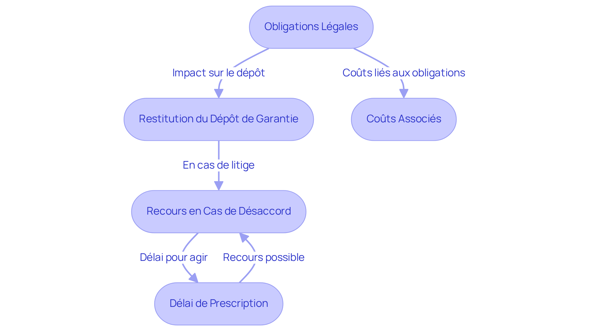 Chaque boîte représente une étape ou un aspect important lié à l'état des lieux. Suivez les flèches pour voir comment chaque élément se connecte aux autres et quelles actions peuvent être prises.